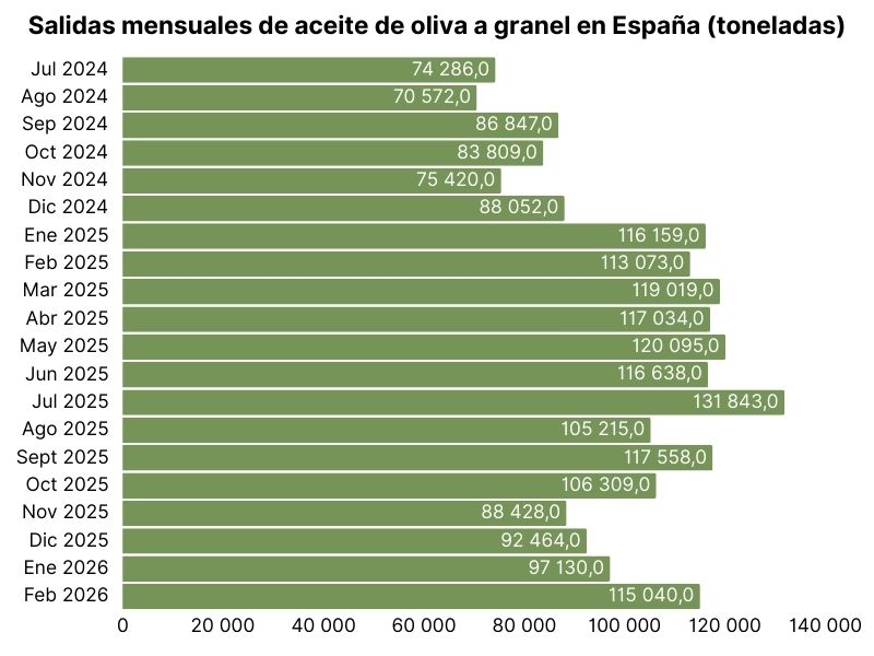 Salidas mensuales de aceite de oliva a granel en España (en toneladas) (3).jpg